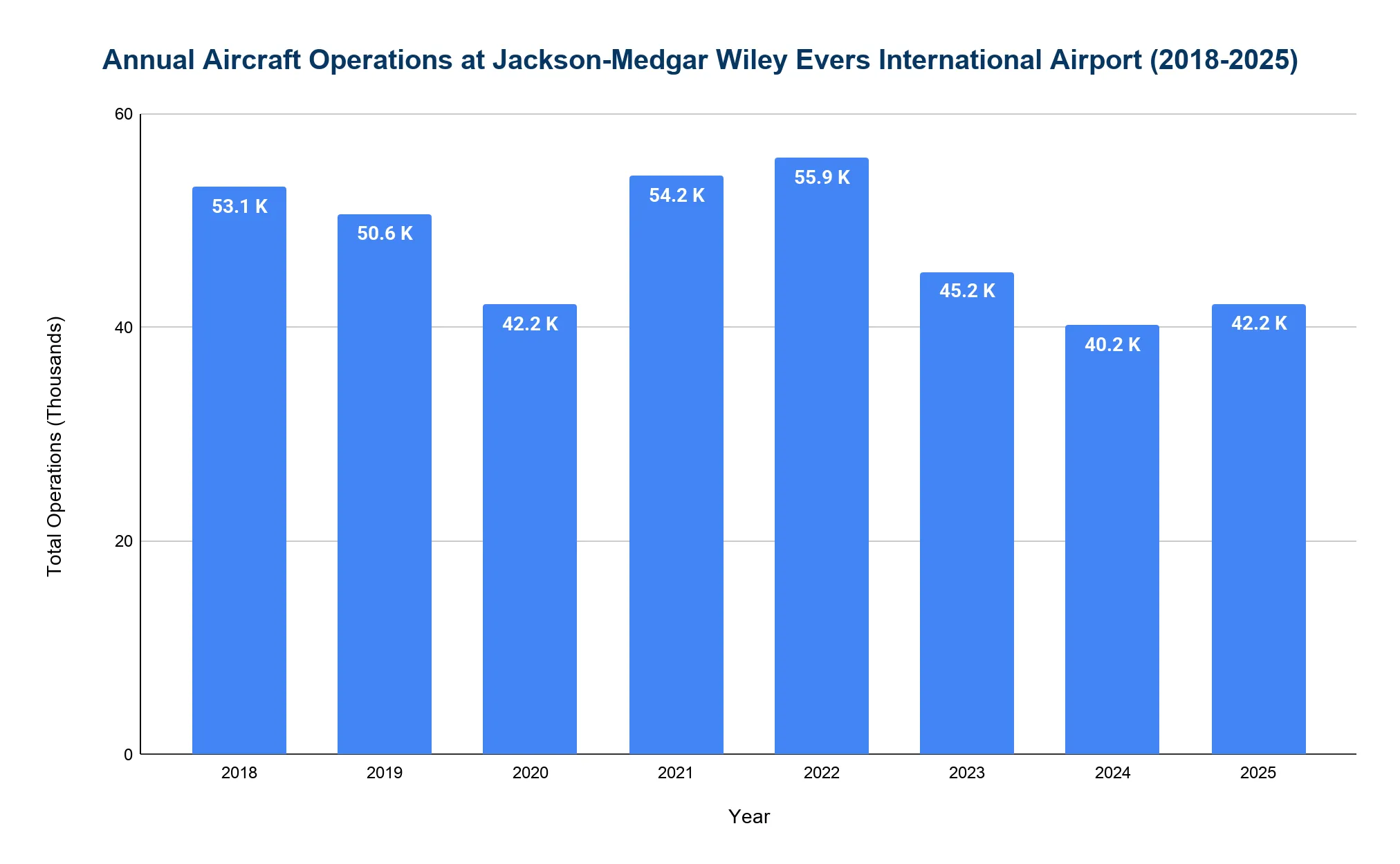 Bar chart of JAN annual aircraft operations 2018-2025, peaking at 55.9K in 2022 and dipping to 40.2K in 2024.