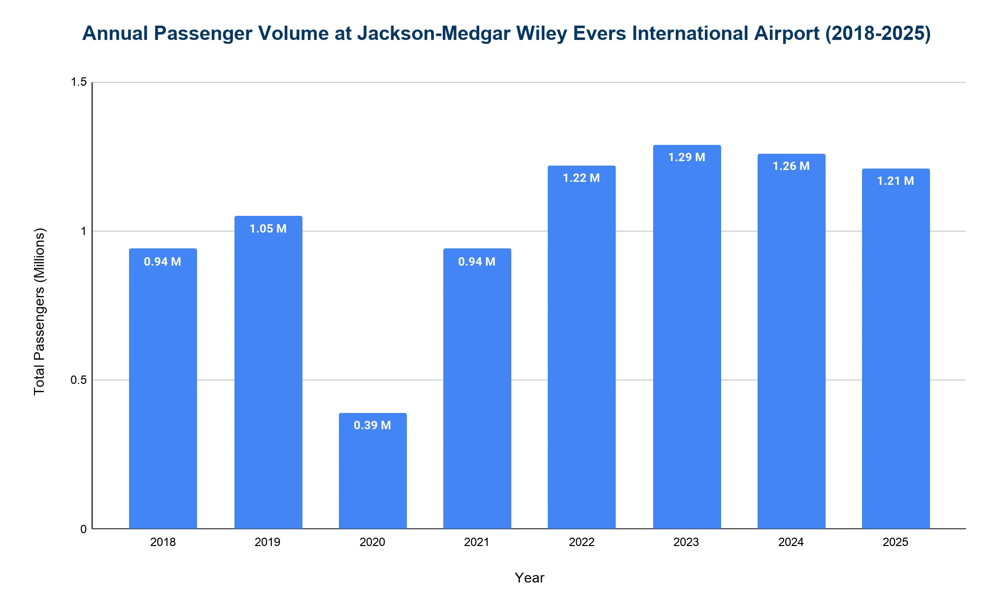 Bar chart of JAN annual passengers 2018-2025, dropping to 0.39M in 2020 then rising to 1.29M in 2023.