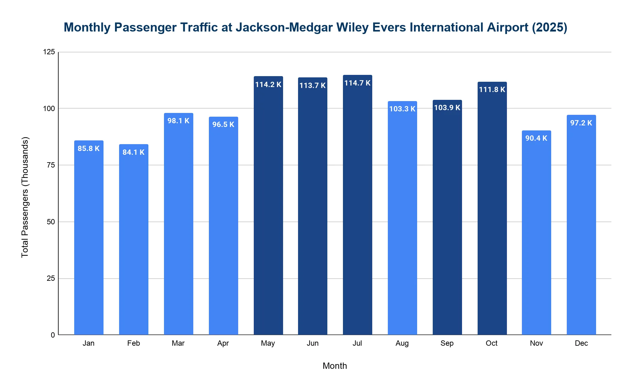 Bar chart of JAN monthly passengers in 2025, higher in May-Jul (~114K) and lowest in February (84.1K).
