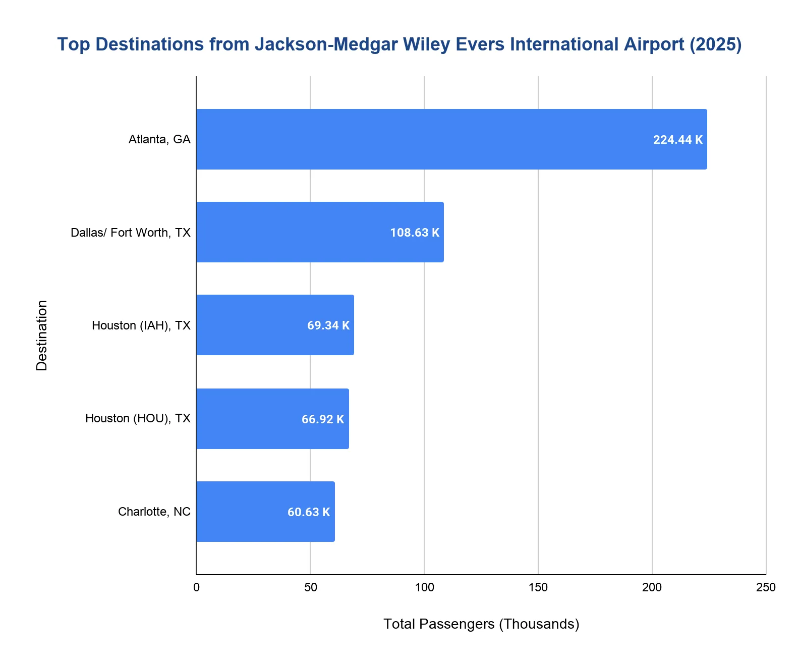 Horizontal bar chart of top 2025 destinations from JAN, led by Atlanta (224.44K), then Dallas/Fort Worth (108.63K).