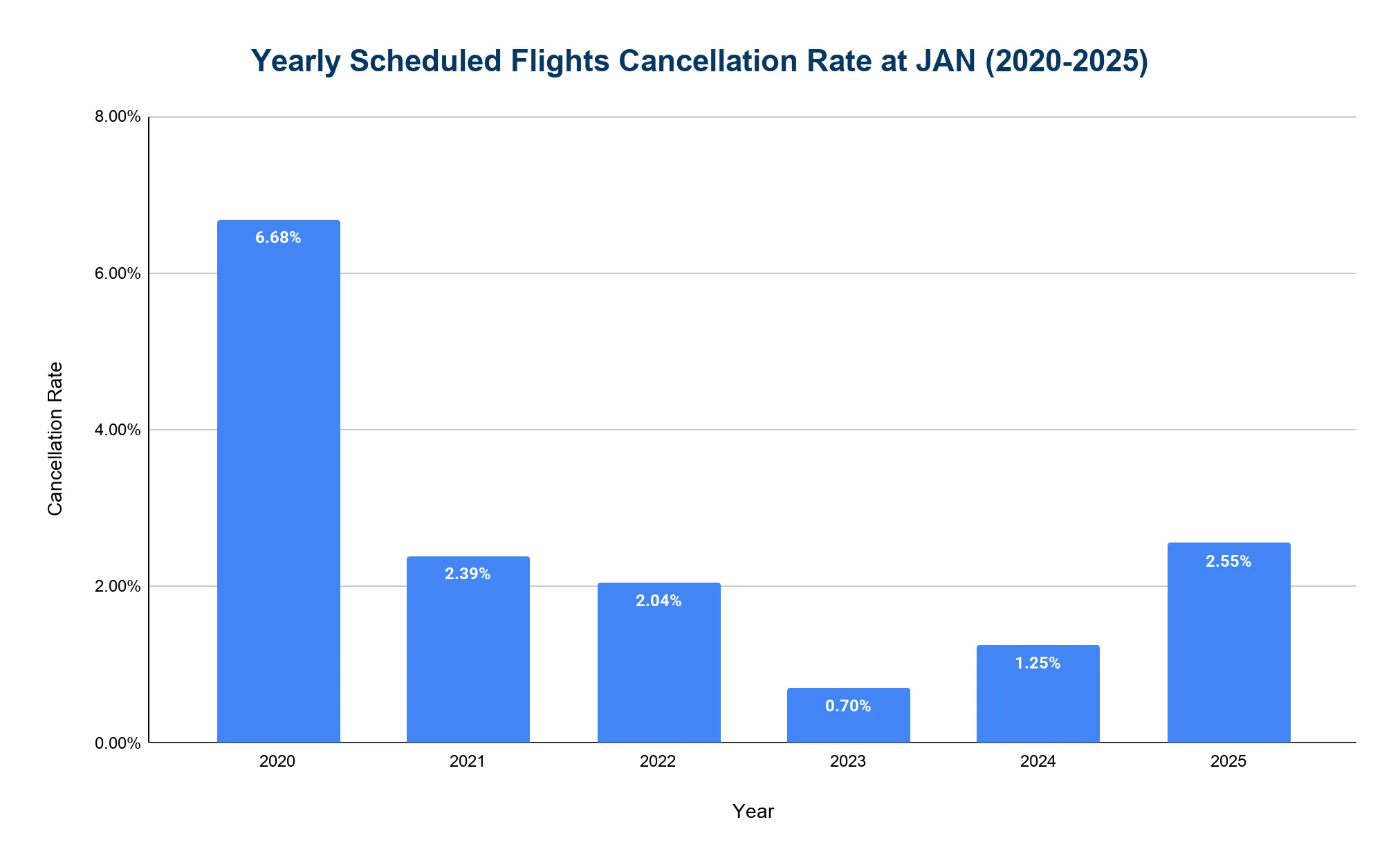 Bar chart of JAN yearly flight cancellation rate 2020-2025, peaking at 6.68% in 2020 and lowest at 0.70% in 2023.