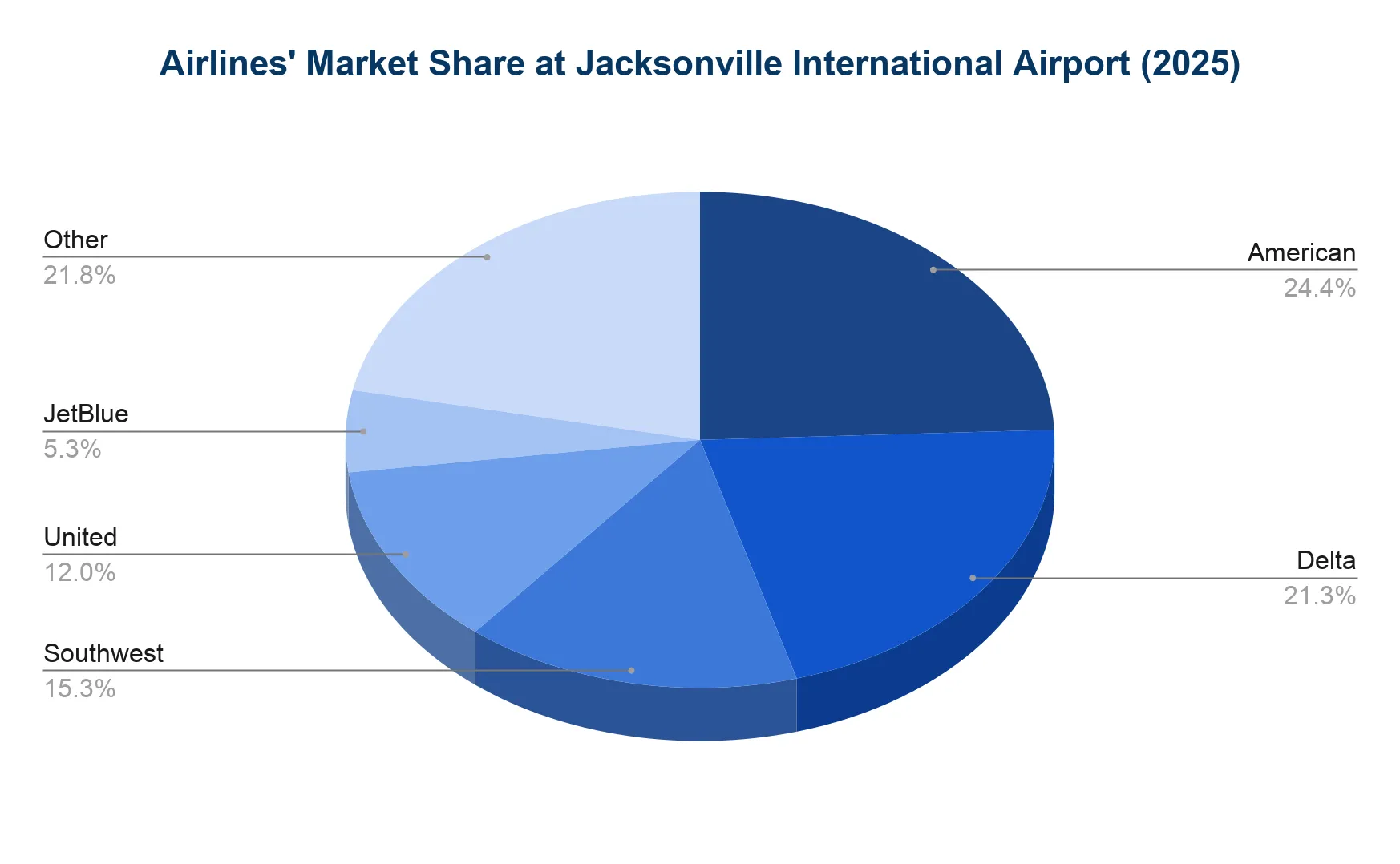 Pie chart showing airline market share at Jacksonville International Airport in 2025, led by American Airlines.