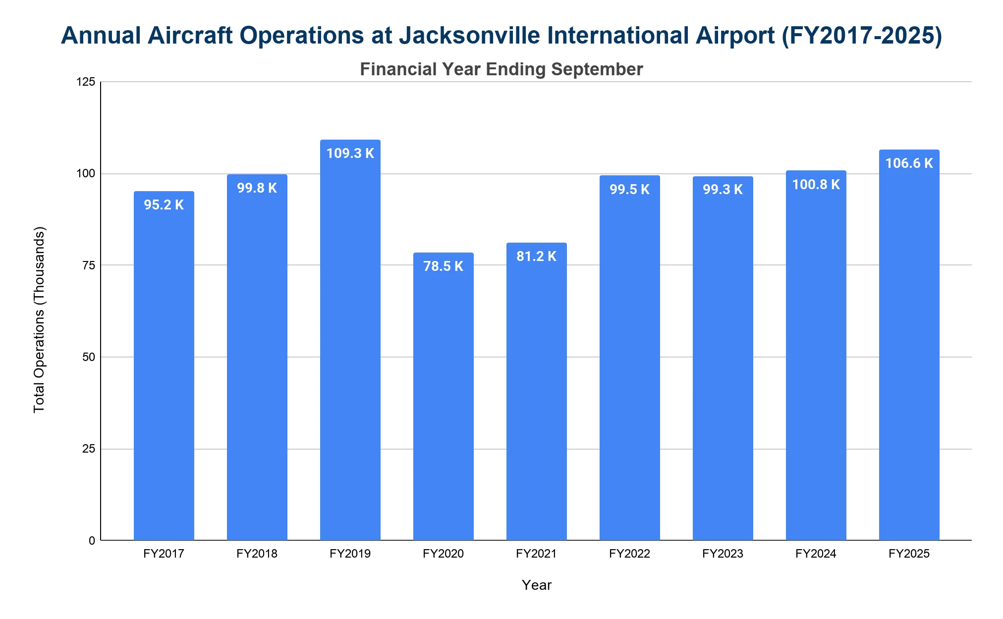 Vertical bar chart of annual aircraft operations at Jacksonville International Airport from FY2017 to FY2025, dipping in FY2020–FY2021 then recovering.
