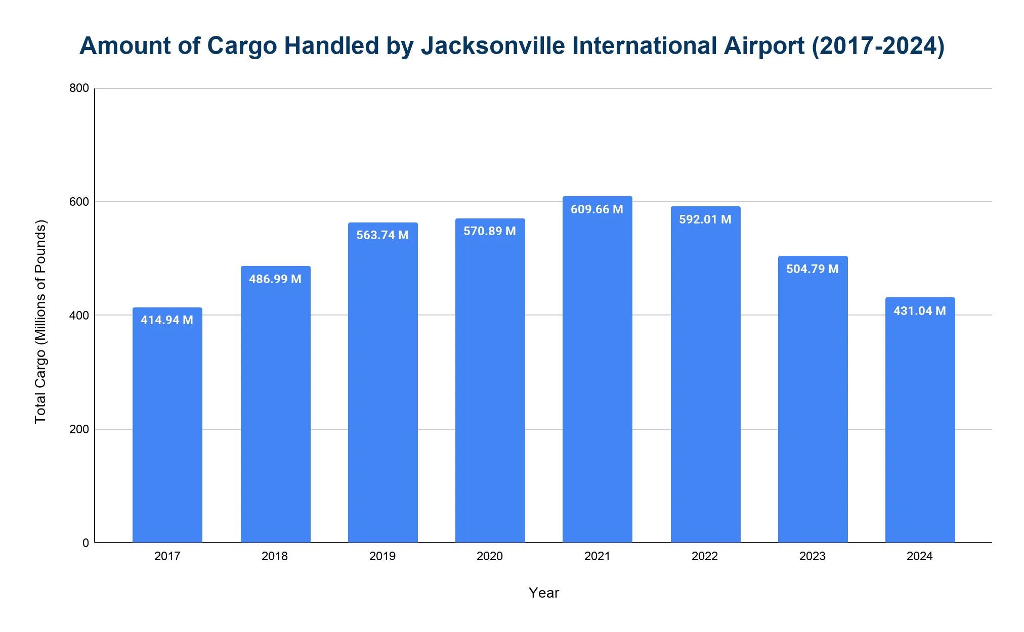 Vertical bar chart of annual cargo handled by Jacksonville International Airport from 2017 to 2024, peaking in 2021 then declining.