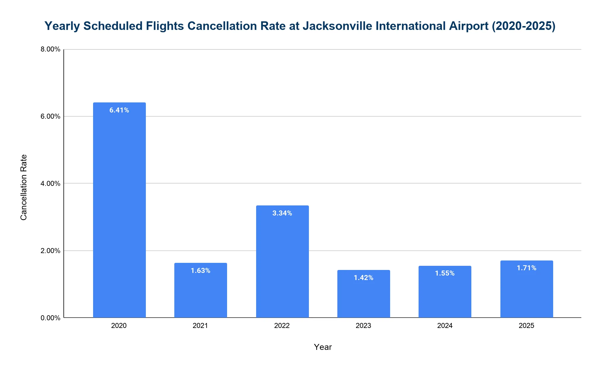 Vertical bar chart of the yearly scheduled-flight cancellation rate at Jacksonville International Airport from 2020 to 2025, high in 2020 then settling low.