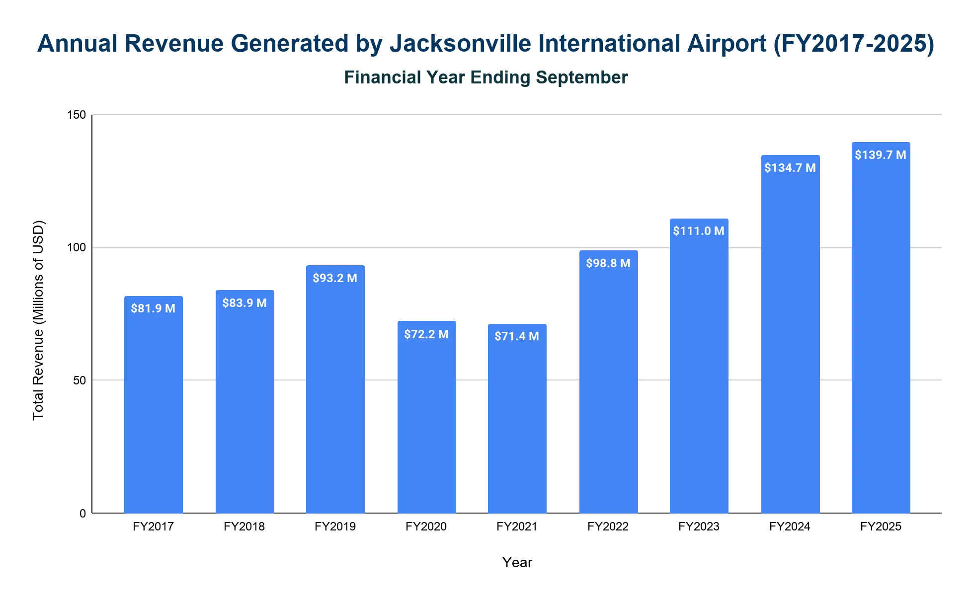 Vertical bar chart of annual operating revenue at Jacksonville International Airport from FY2017 to FY2025, dipping in FY2020–FY2021 then rising to a record high in FY2025.