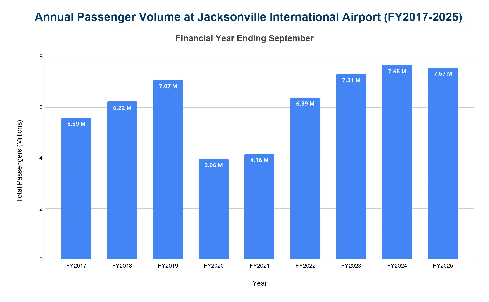 Vertical bar chart of annual passenger volume at Jacksonville International Airport from FY2017 to FY2025, showing a pandemic dip in FY2020 and recovery near a record high.