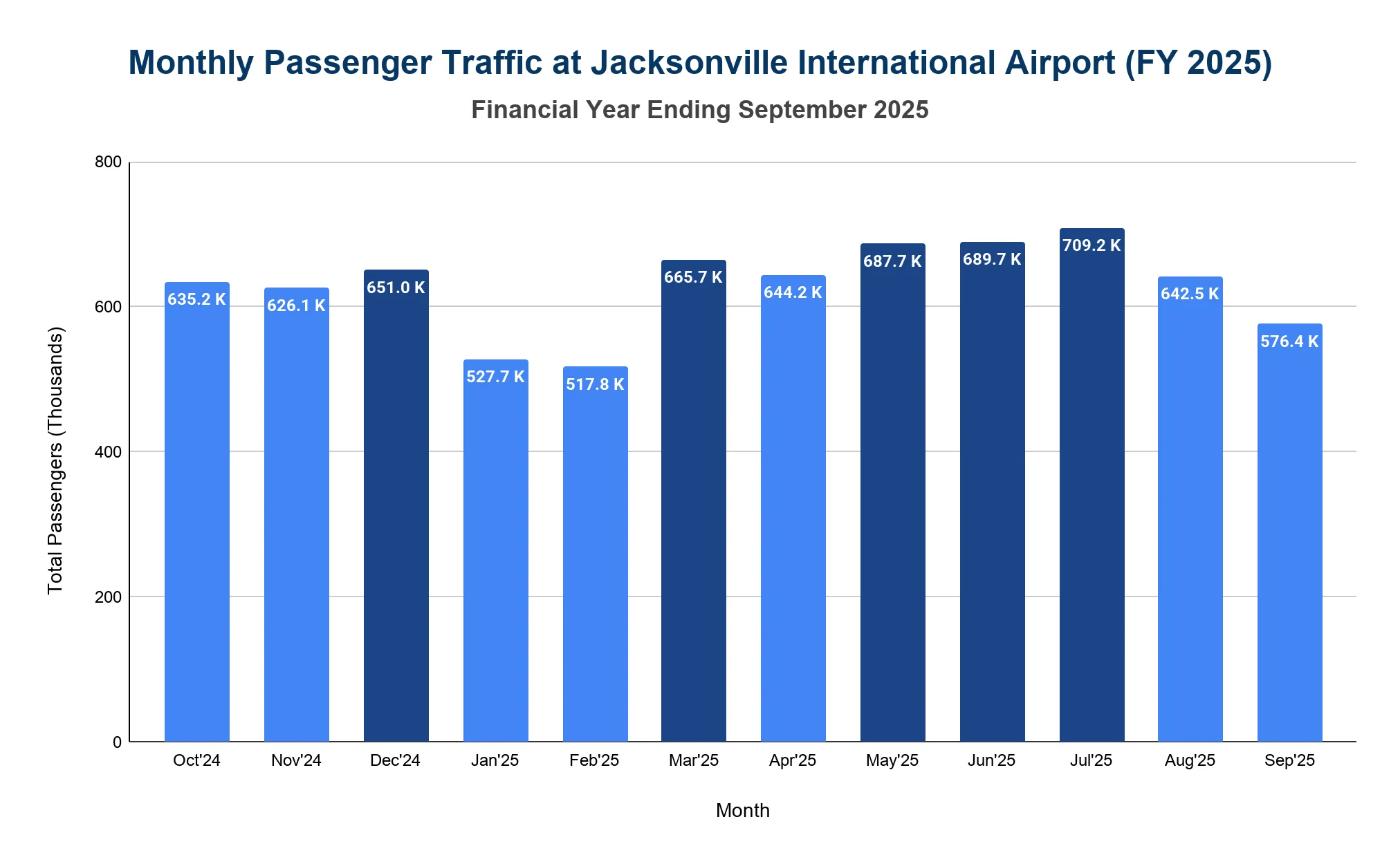 Vertical bar chart of monthly passenger traffic at Jacksonville International Airport across FY2025, peaking in July and lowest in February.