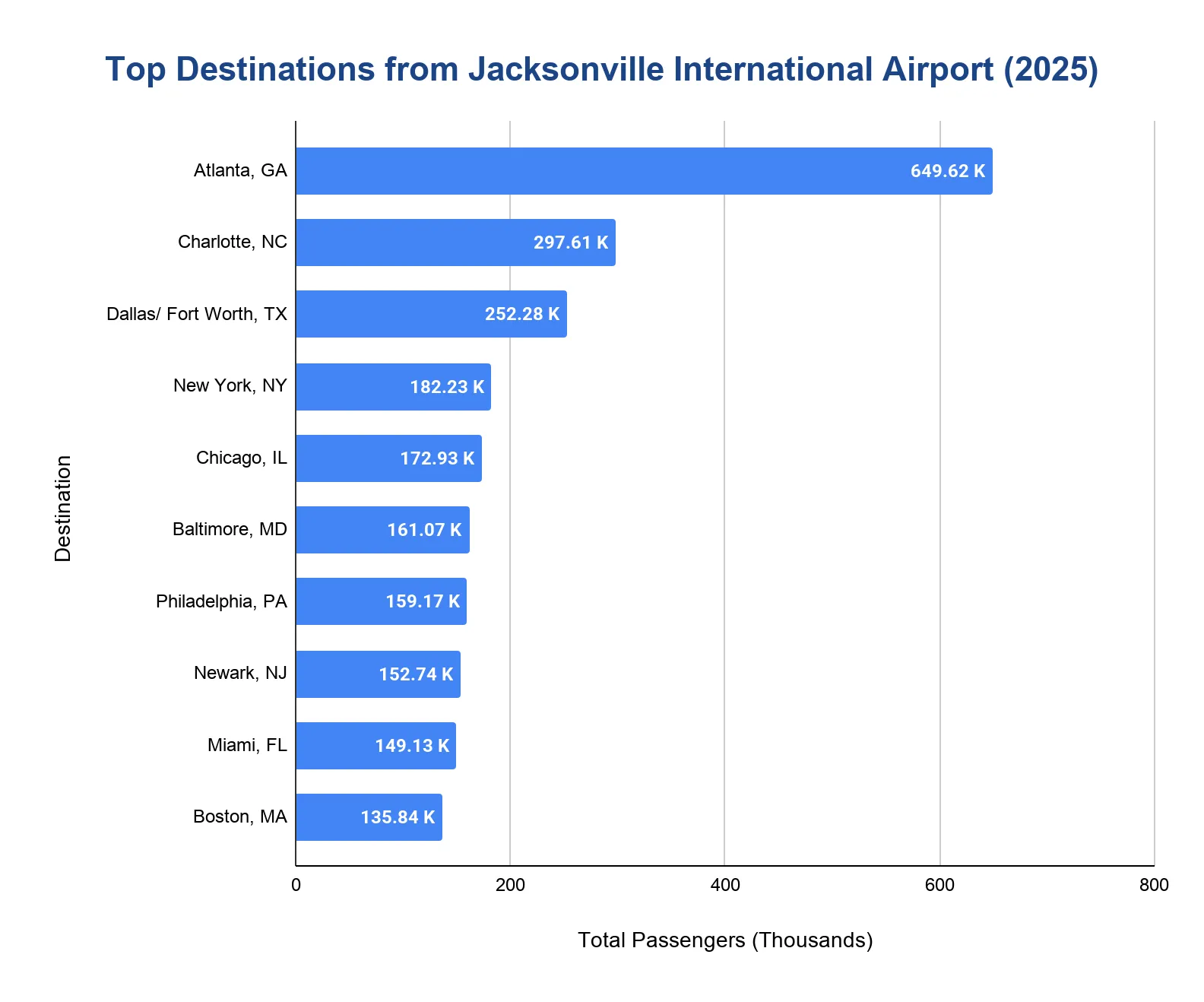 Horizontal bar chart ranking the top destinations from Jacksonville International Airport in 2025, with Atlanta far ahead of all others.