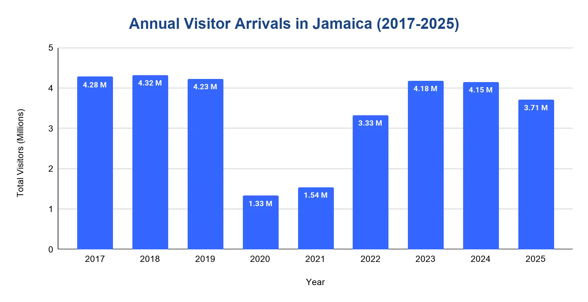 Bar chart of annual visitor arrivals in Jamaica from 2017 to 2025, in millions, showing a sharp drop in 2020-2021 and recovery afterward.