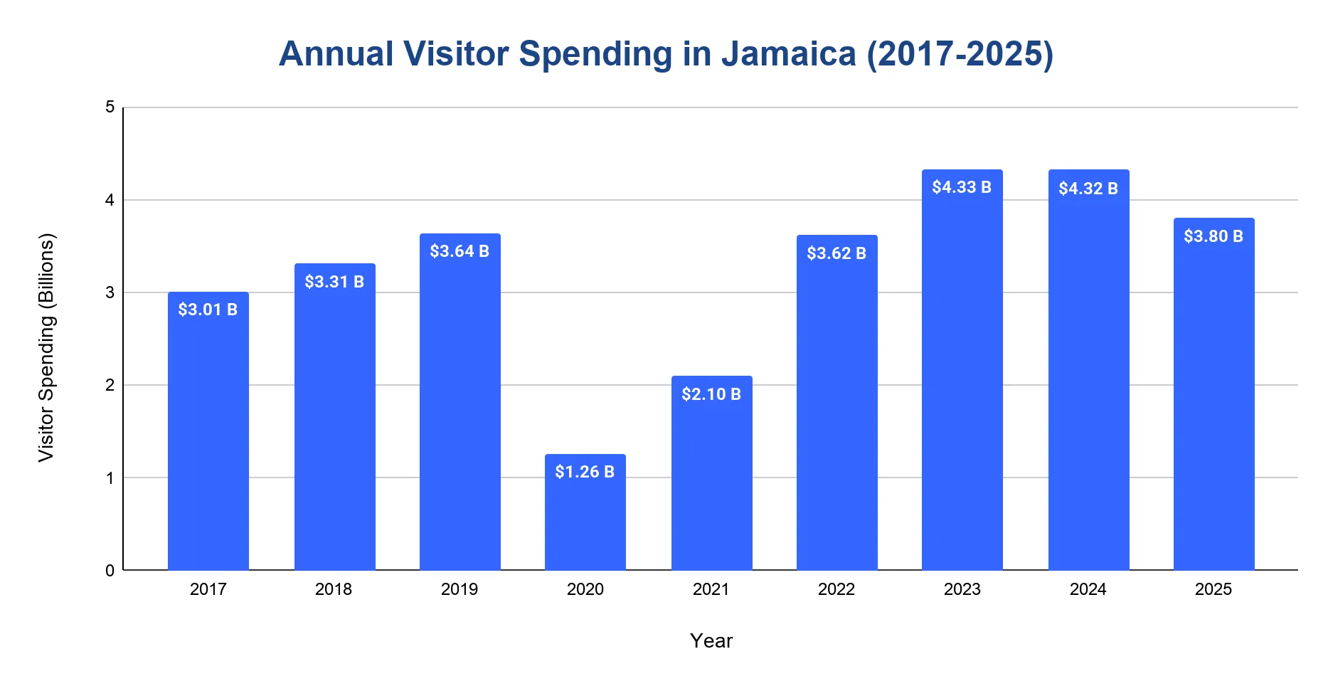Bar chart of annual visitor spending in Jamaica from 2017 to 2025, in billions of dollars, dipping in 2020-2021 then rising to new highs.