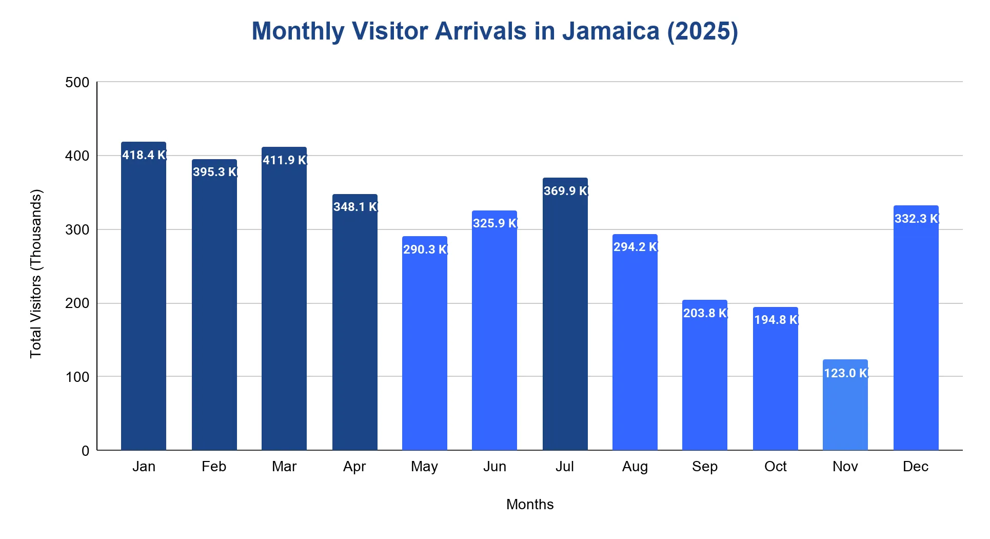 Bar chart of monthly visitor arrivals to Jamaica in 2025, highest in January and lowest in November.