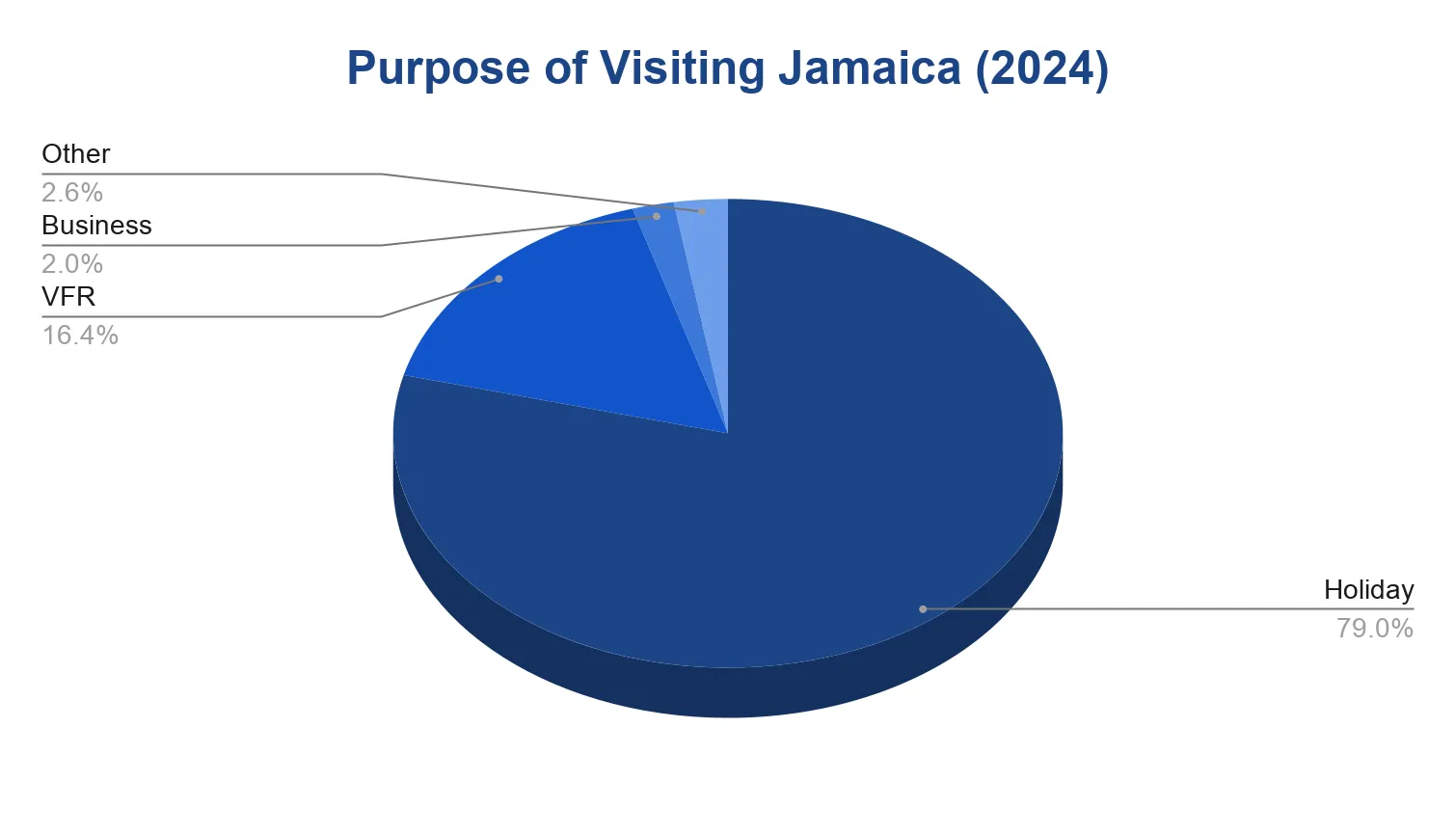 Pie chart of the purpose of visiting Jamaica in 2024, dominated by holiday travel at 79% with smaller visiting-friends-and-relatives, business, and other shares.