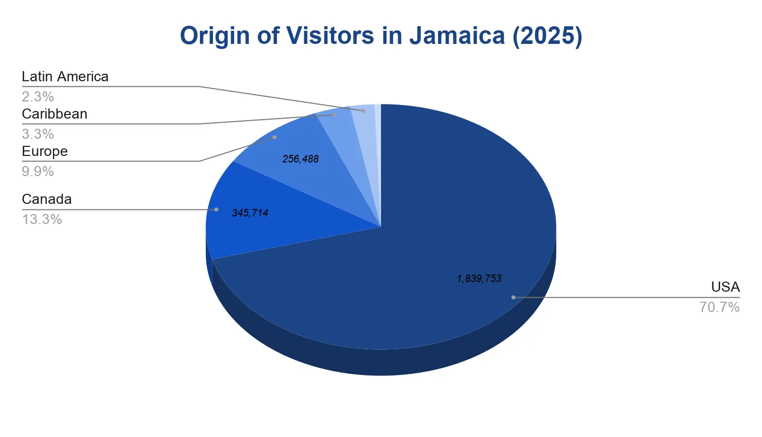 Pie chart of the origin of visitors to Jamaica in 2025, with the USA the largest share at 70.7% and smaller shares from Canada, Europe, Caribbean, and Latin America.