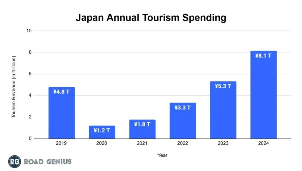 Bar chart of Japan's annual tourism spending from 2019 to 2024