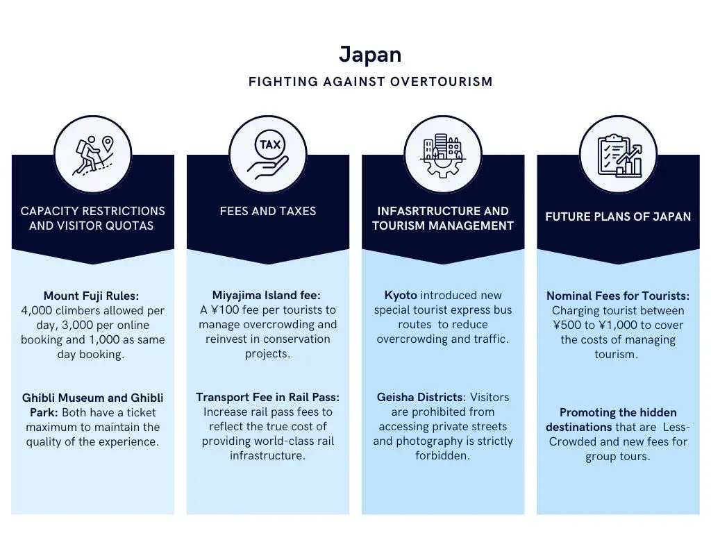 Four-panel graphic on how Japan fights overtourism: capacity restrictions and visitor quotas, fees and taxes, infrastructure and tourism management, and future plans