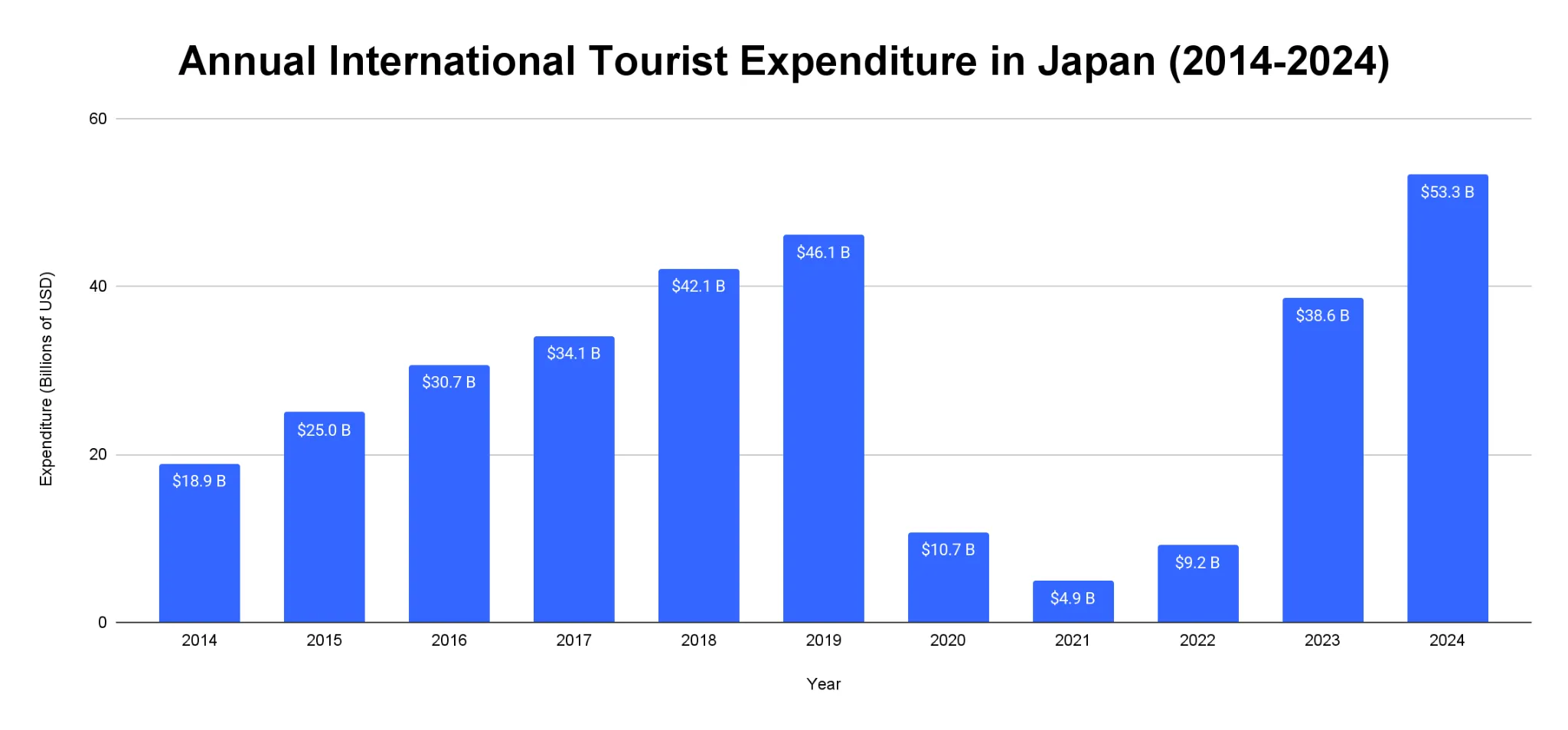 Bar chart of annual international tourist expenditure in Japan from 2014 to 2024, rising to $53.3 billion in 2024.