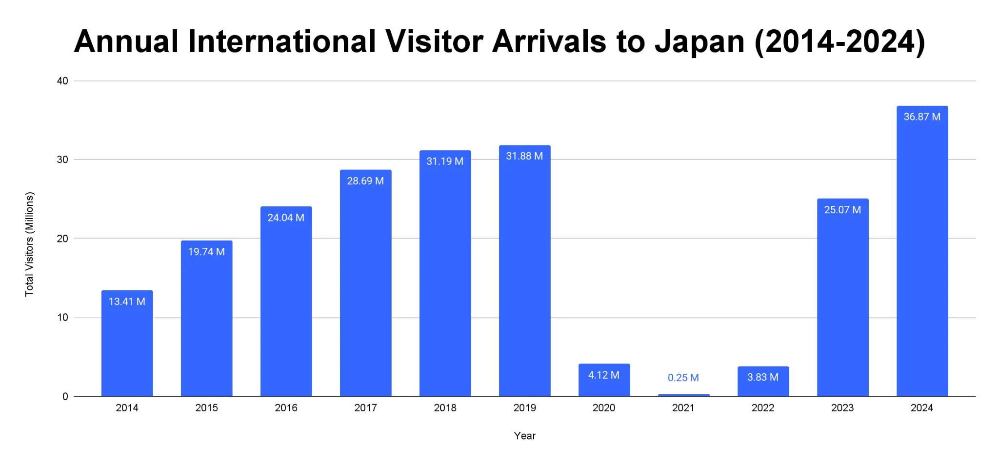 Bar chart of annual international visitor arrivals to Japan from 2014 to 2024, rising to 36.87 million in 2024.