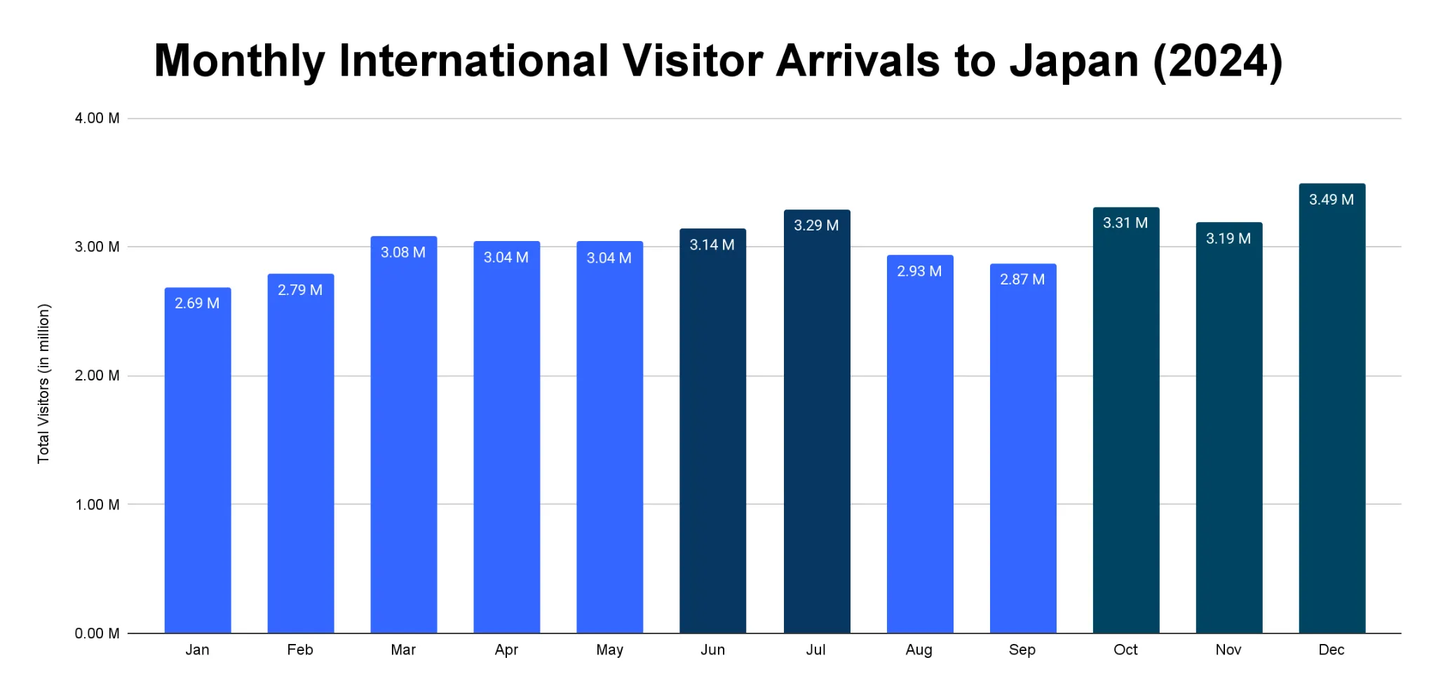 Bar chart of monthly international visitor arrivals to Japan in 2024, peaking at 3.49 million in December.