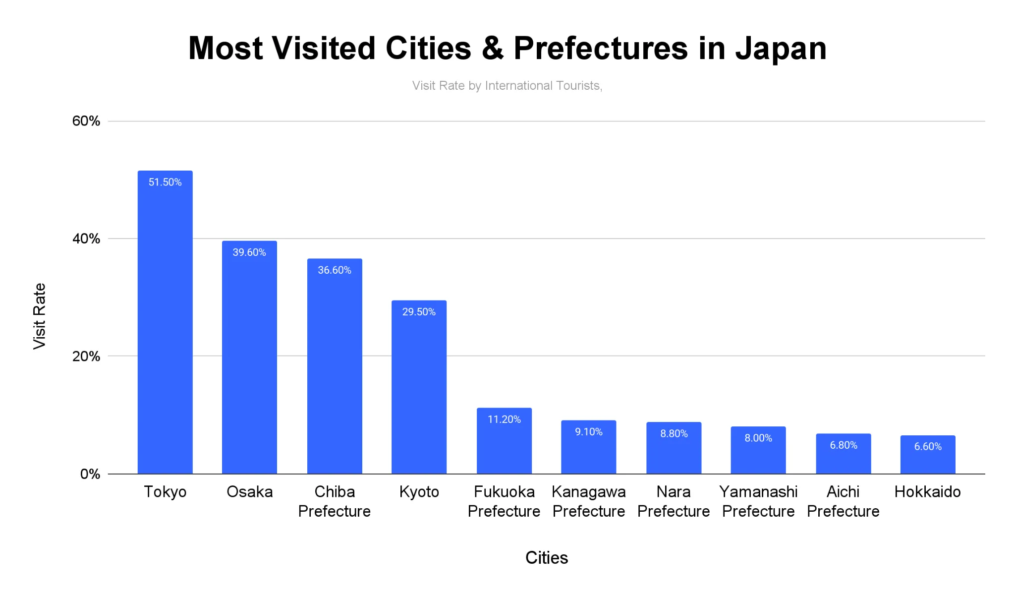 Bar chart of the most visited cities and prefectures in Japan by international tourist visit rate, led by Tokyo at 51.50%.