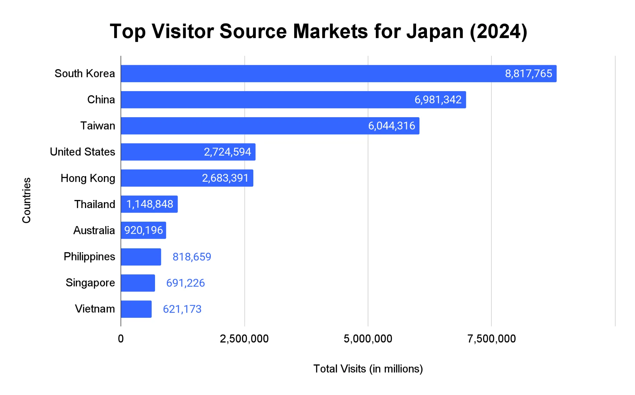 Horizontal bar chart of the top visitor source markets for Japan in 2024, led by South Korea with 8,817,765 visitors.