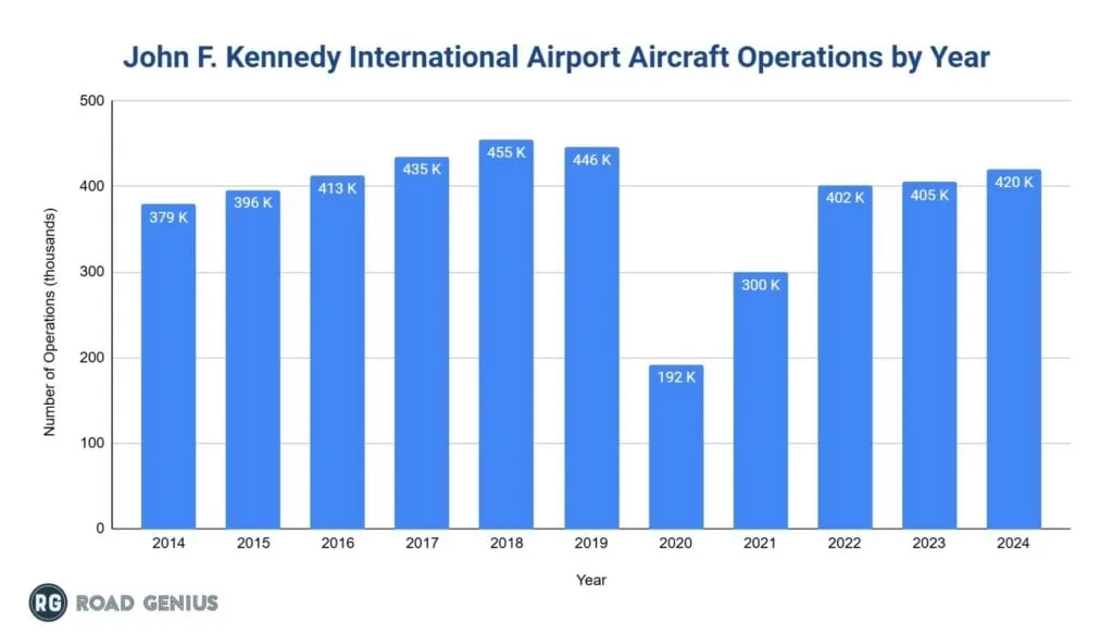 Bar chart of JFK Airport annual aircraft operations by year, 2019 to 2024