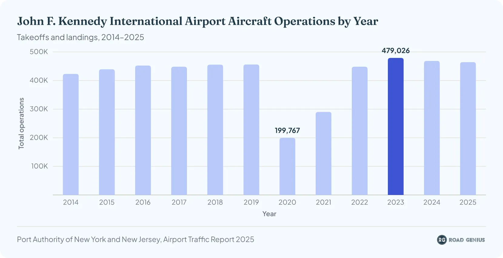 Bar chart of JFK Airport annual aircraft operations by year, 2014 to 2025