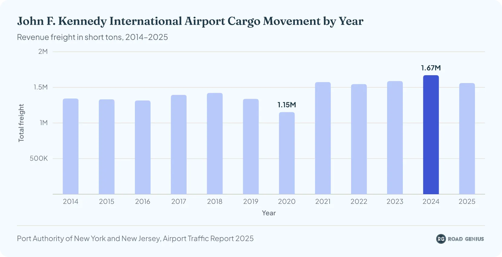 Bar chart of JFK Airport annual air cargo (revenue freight) by year, 2014 to 2025