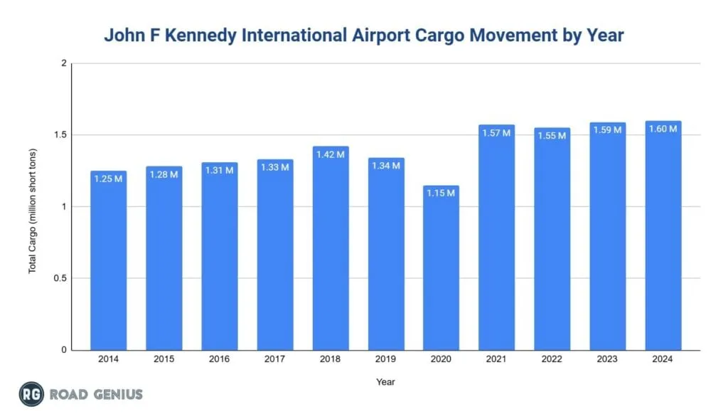 Bar chart of JFK Airport annual air cargo volume by year, 2019 to 2024