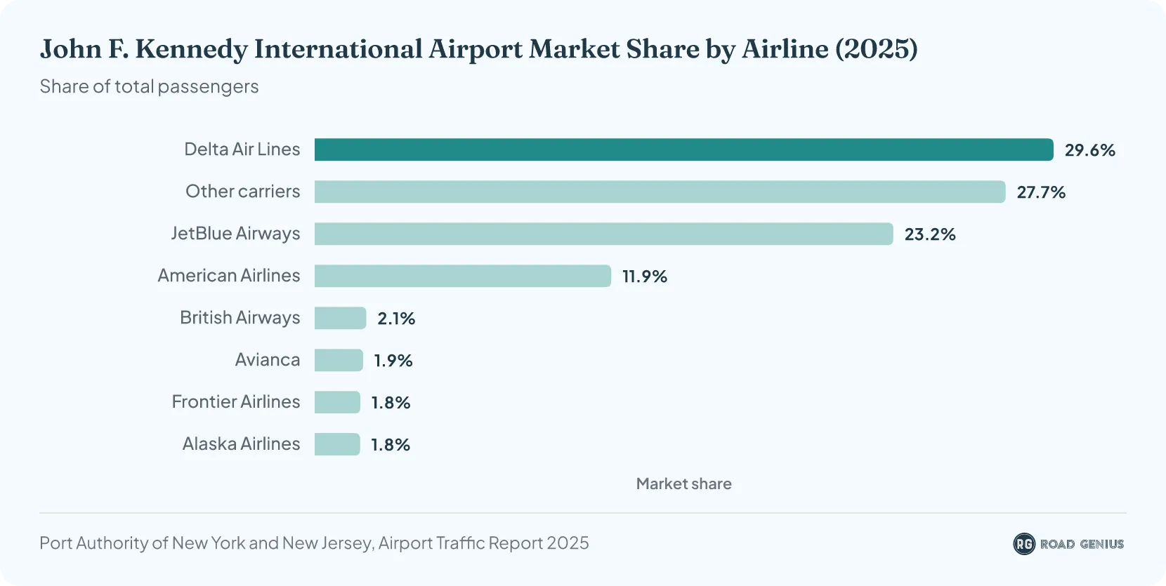 Chart of airline market share at JFK Airport in 2025