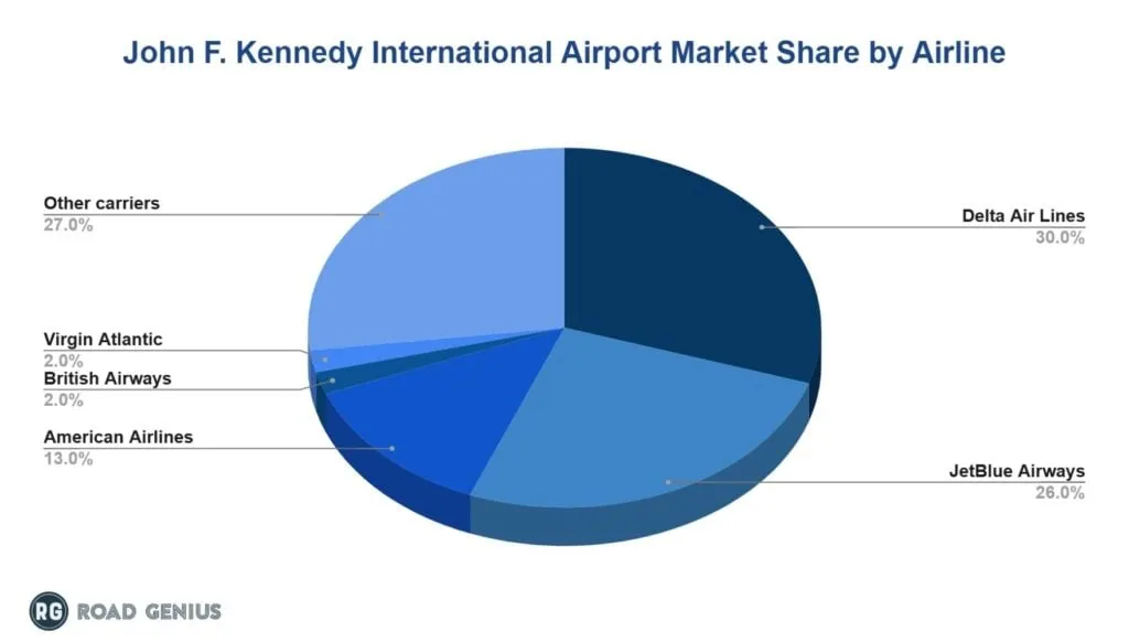 Bar chart of airline market share at JFK Airport in 2024