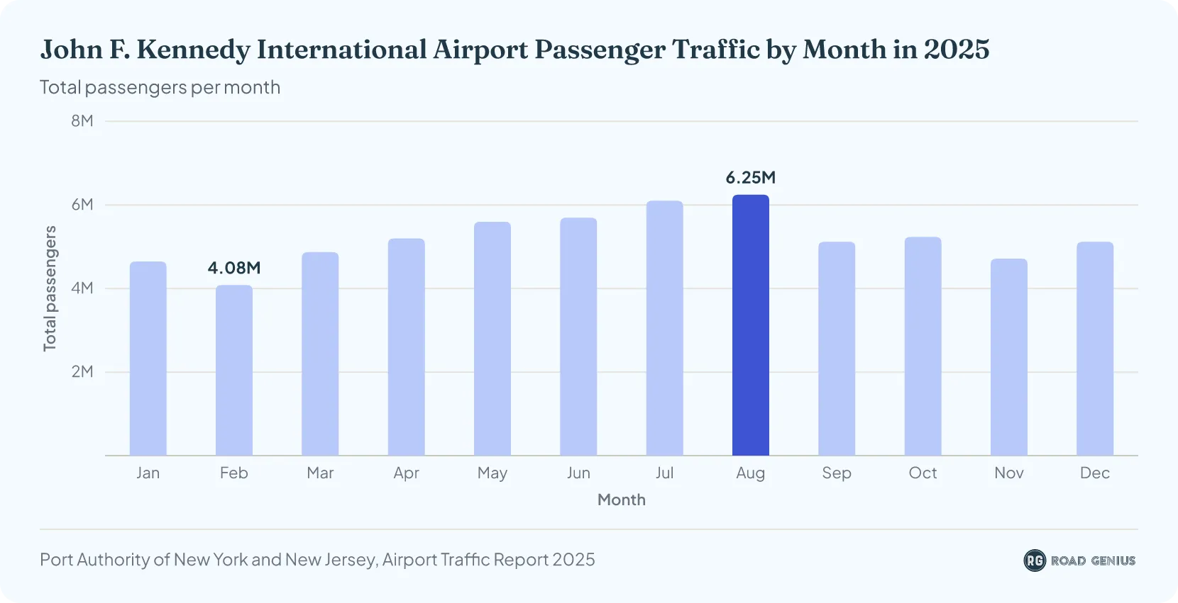 Bar chart of JFK Airport monthly passenger numbers in 2025