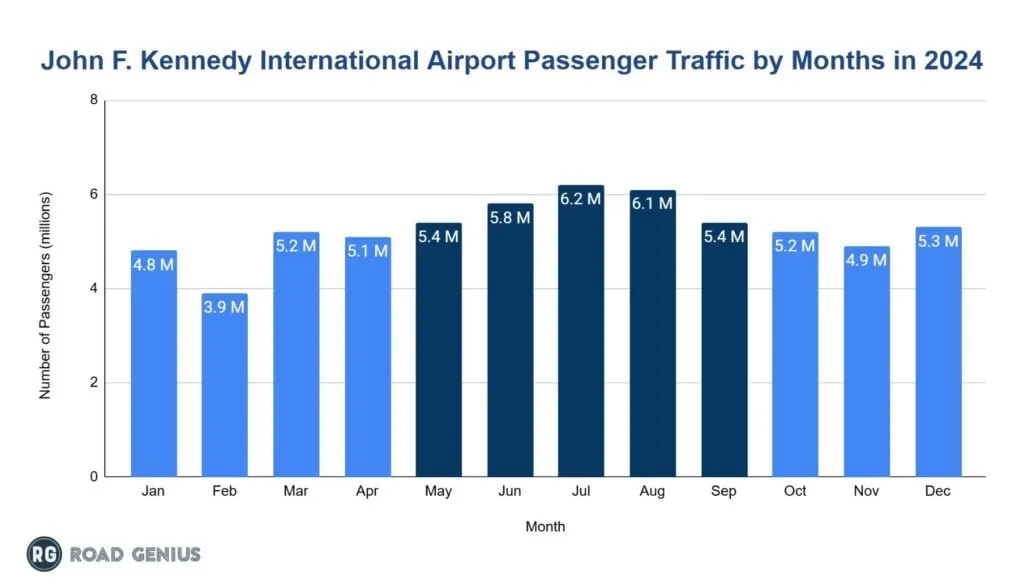 Bar chart of JFK Airport monthly passenger numbers in 2024