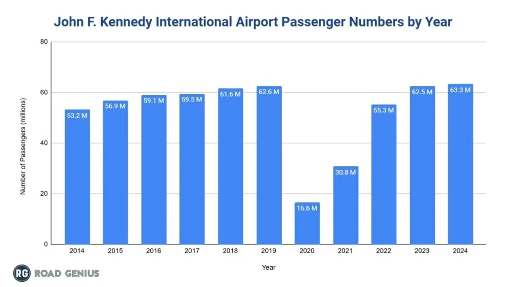 Bar chart of JFK Airport annual passenger totals by year, 2019 to 2024