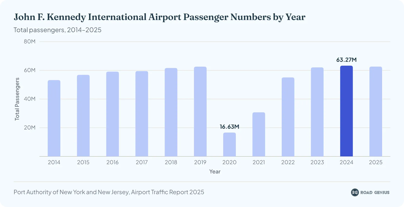 Bar chart of JFK Airport annual passenger totals by year, 2014 to 2025