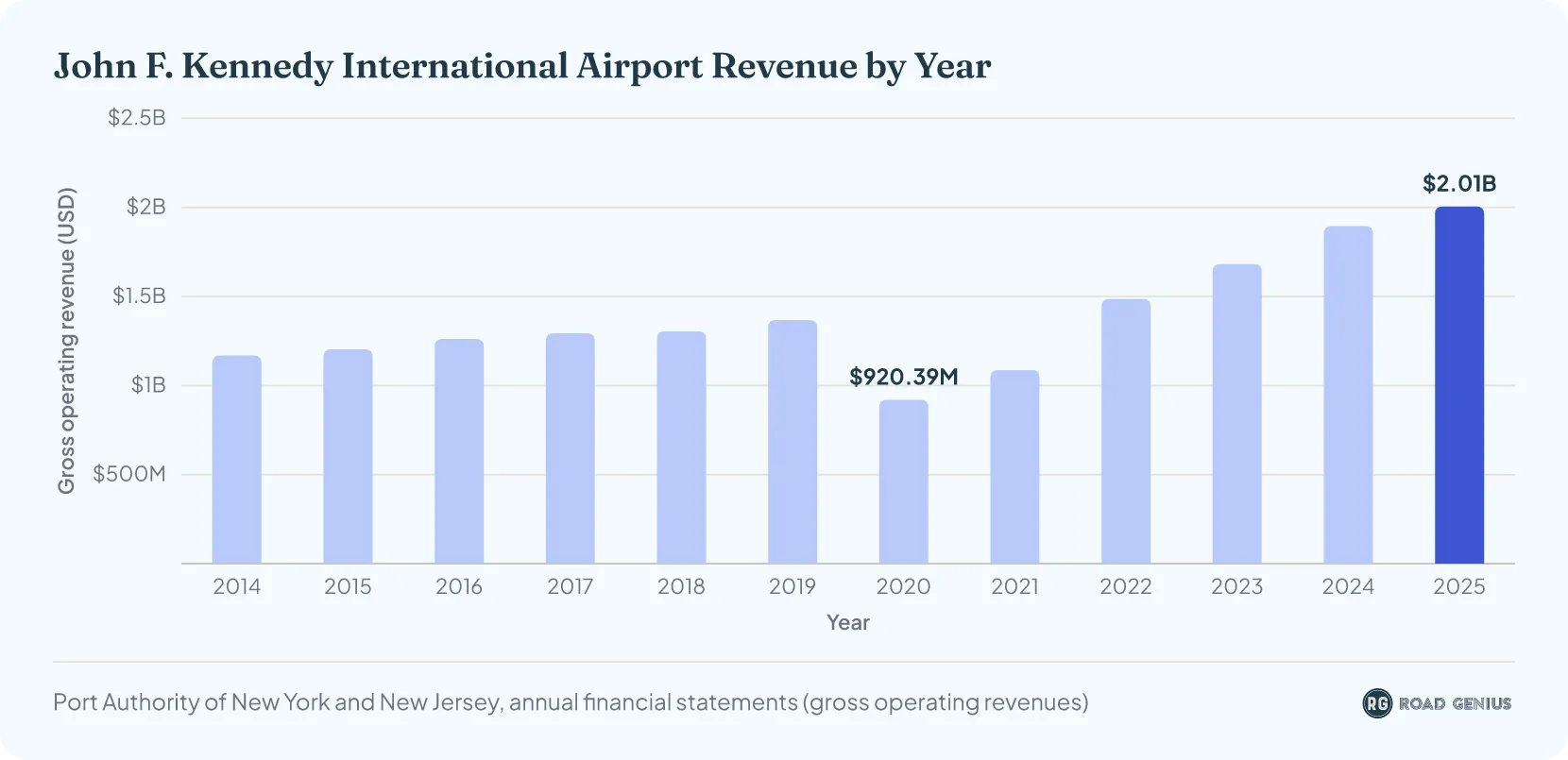 Column chart of JFK Airport gross operating revenue by year, 2014 to 2025, rising from $1.17 billion in 2014 to $2.01 billion in 2025 after a dip to $0.92 billion in 2020
