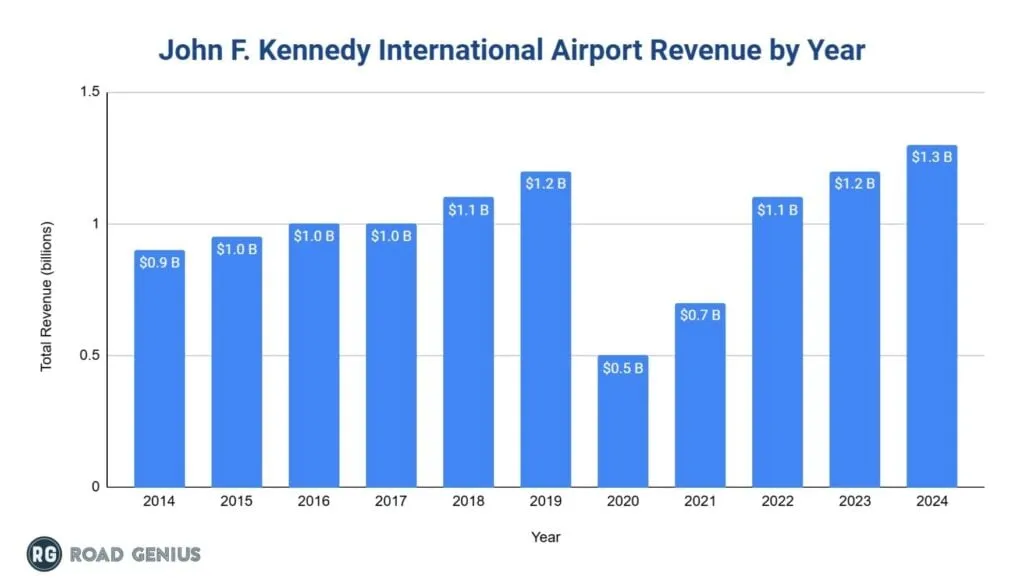 Bar chart of JFK Airport annual revenue by year, 2019 to 2024