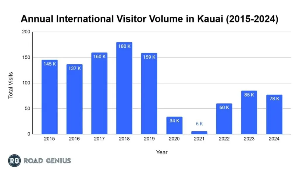 Bar chart of annual international visitor arrivals to Kauai from 2019 to 2024