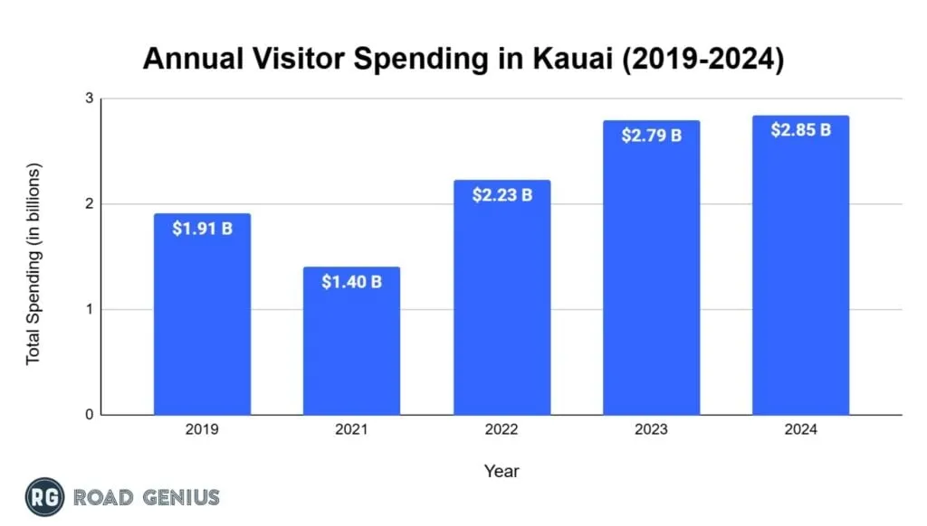Bar chart of annual visitor spending in Kauai in US dollars from 2019 to 2024