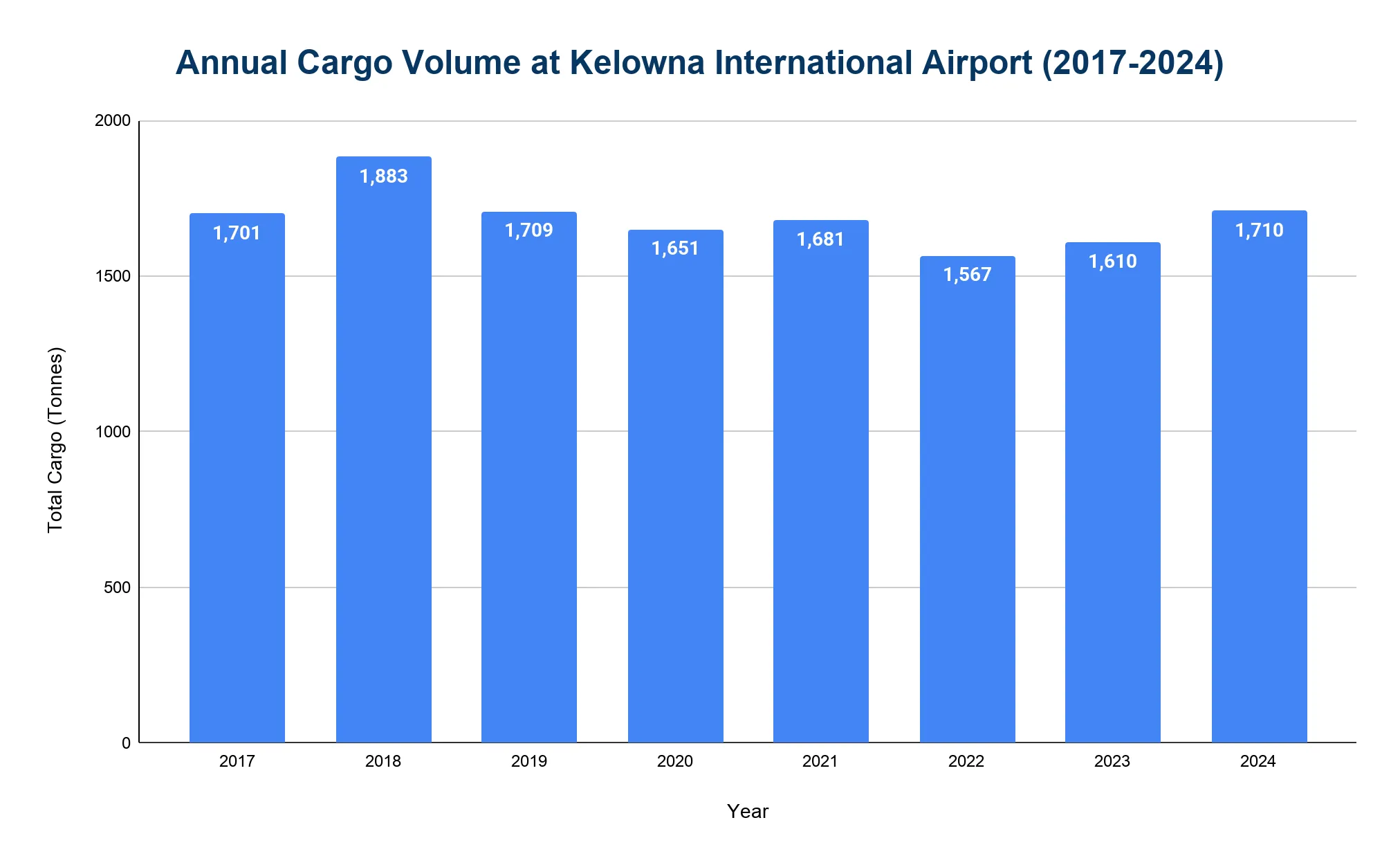 Vertical bar chart of annual cargo volume (in tonnes) at Kelowna International Airport by year, staying relatively flat across the period.