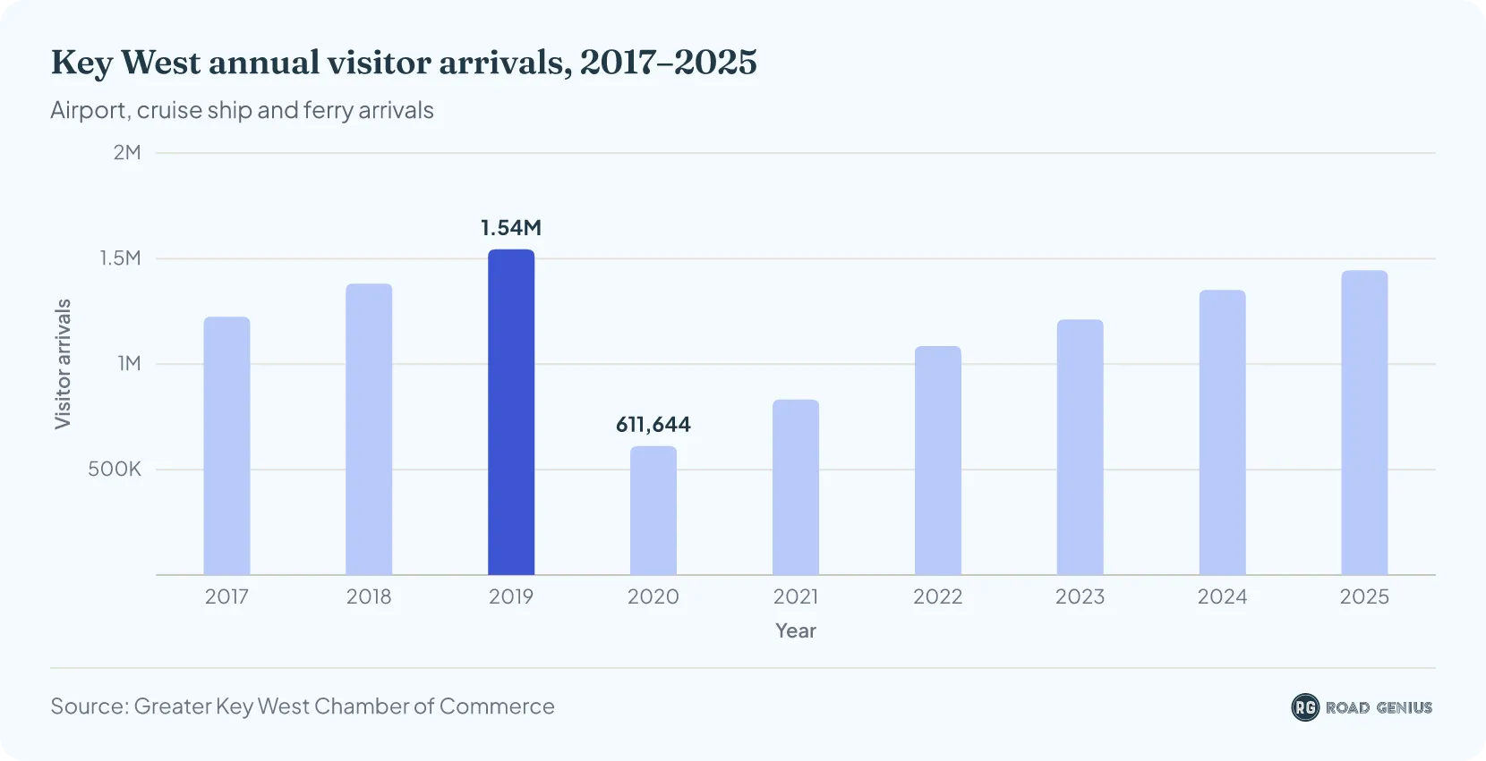 Column chart of Key West annual visitor arrivals by air, cruise and ferry from 2017 to 2025, peaking at 1,544,059 in 2019, falling to 611,644 in 2020 and reaching 1,444,490 in 2025