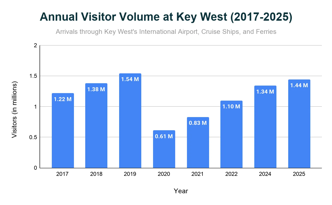 Bar chart of Key West annual visitor volume from 2017 to 2025, showing the 2020 pandemic trough and a gap for 2023; 2025 reaches about 1.44 million
