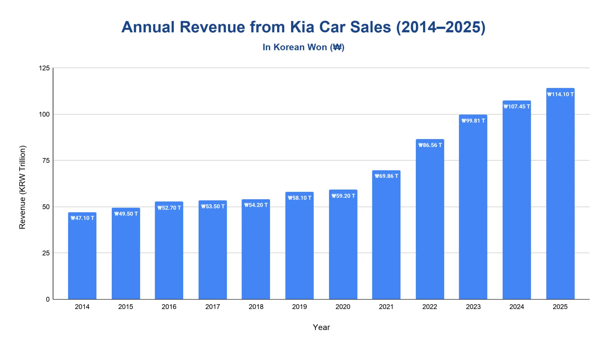 Chart of Kia annual revenue in Korean won by year