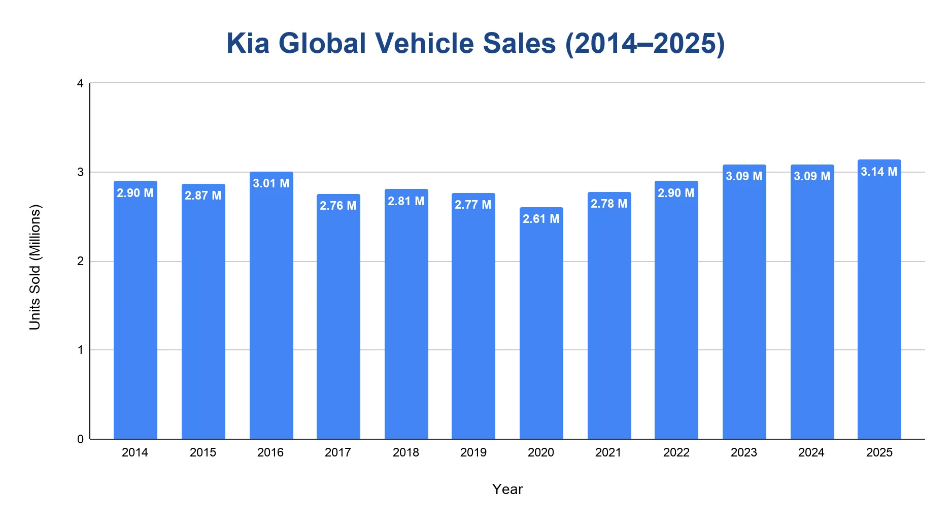 Bar chart of Kia global annual vehicle sales by year