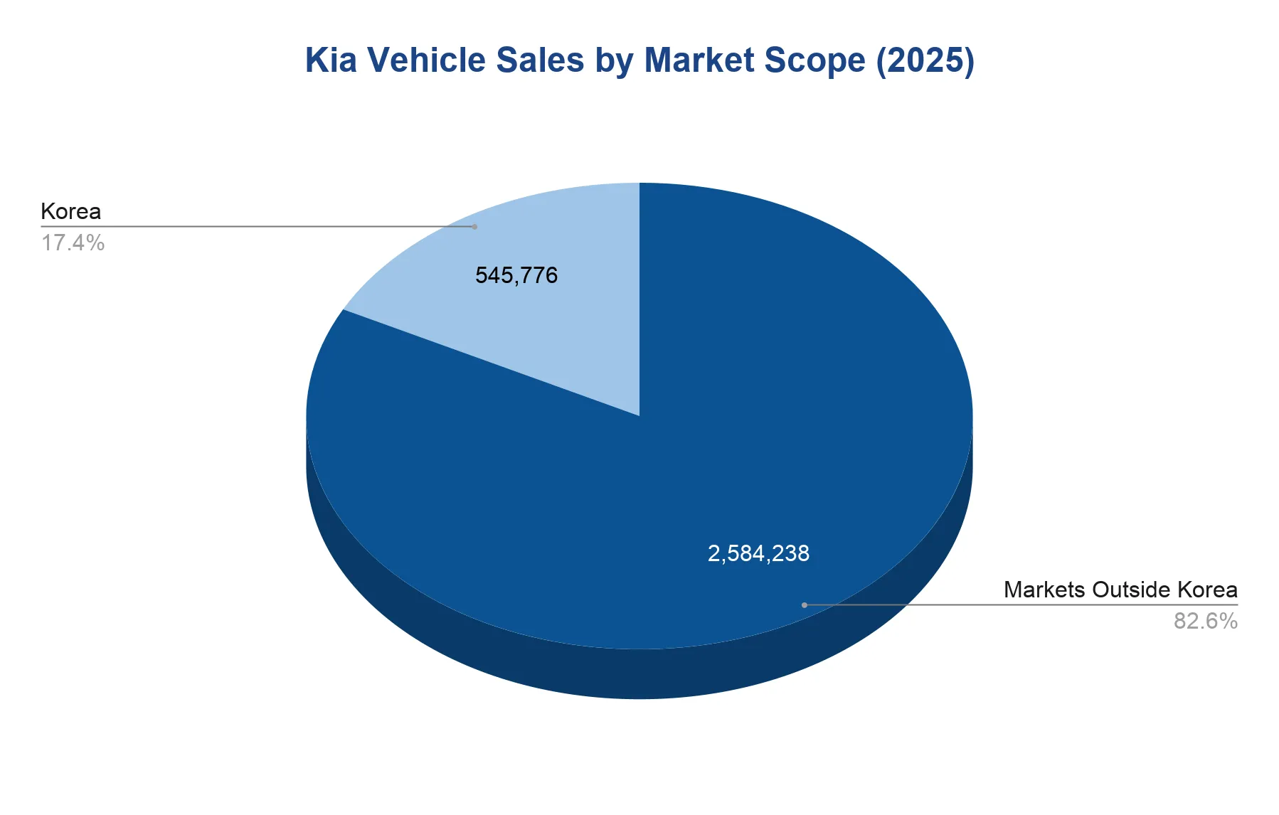 Chart showing Kia's 2025 sales split between Korea and markets outside Korea