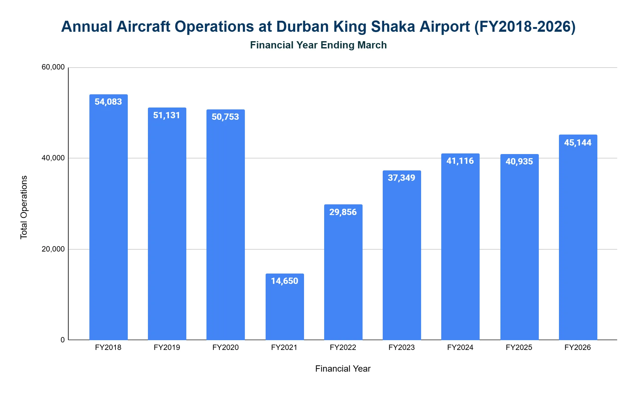 Vertical bar chart of annual aircraft operations at Durban King Shaka Airport by financial year (ending March), FY2018 to FY2026. Operations decline gradually to FY2020, drop sharply in FY2021, then recover. Y-axis Total Operations.
