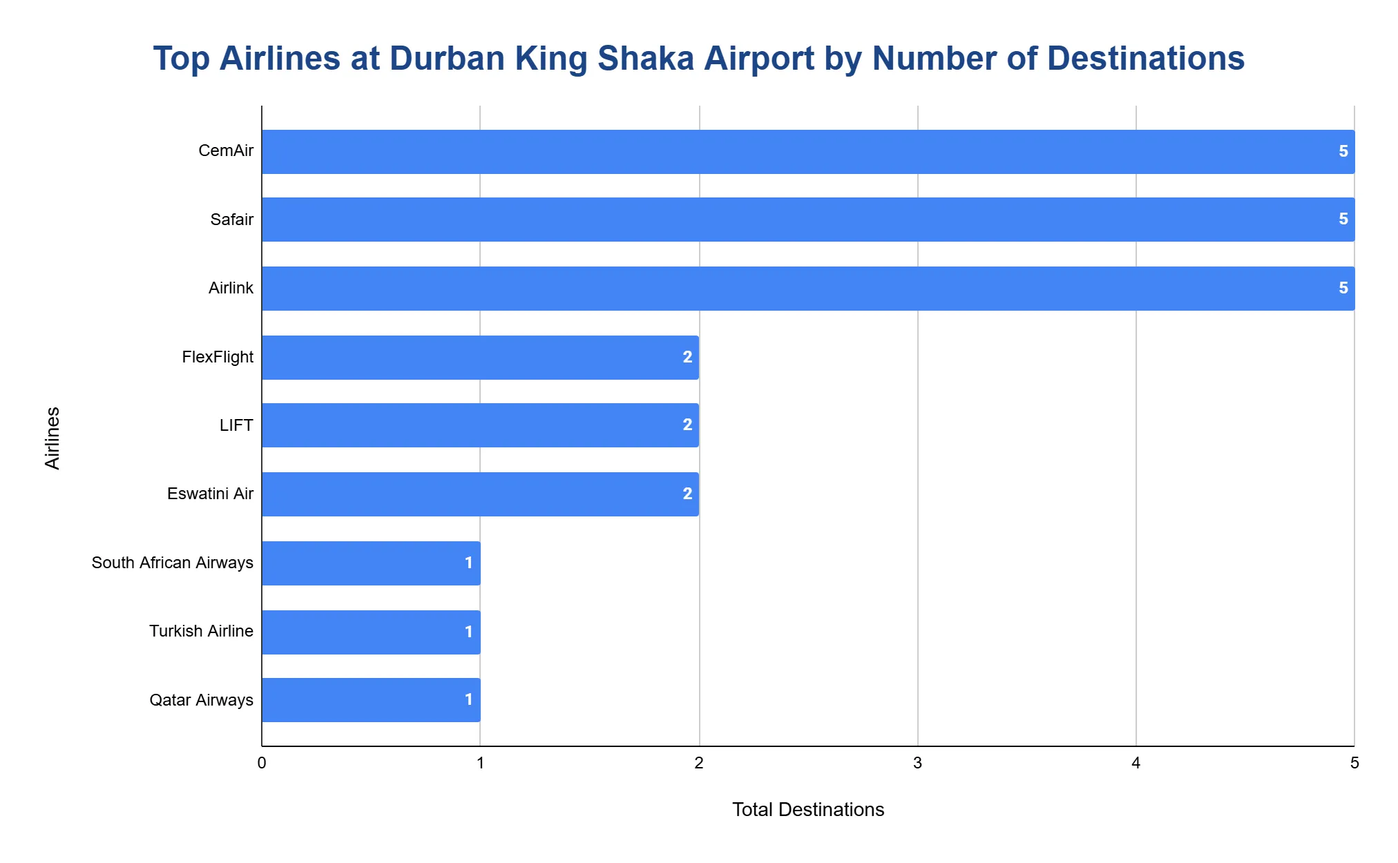 Horizontal bar chart of top airlines at Durban King Shaka Airport ranked by number of destinations served. CemAir, Safair and Airlink each serve the most; a longer tail of carriers serve fewer. X-axis Total Destinations.