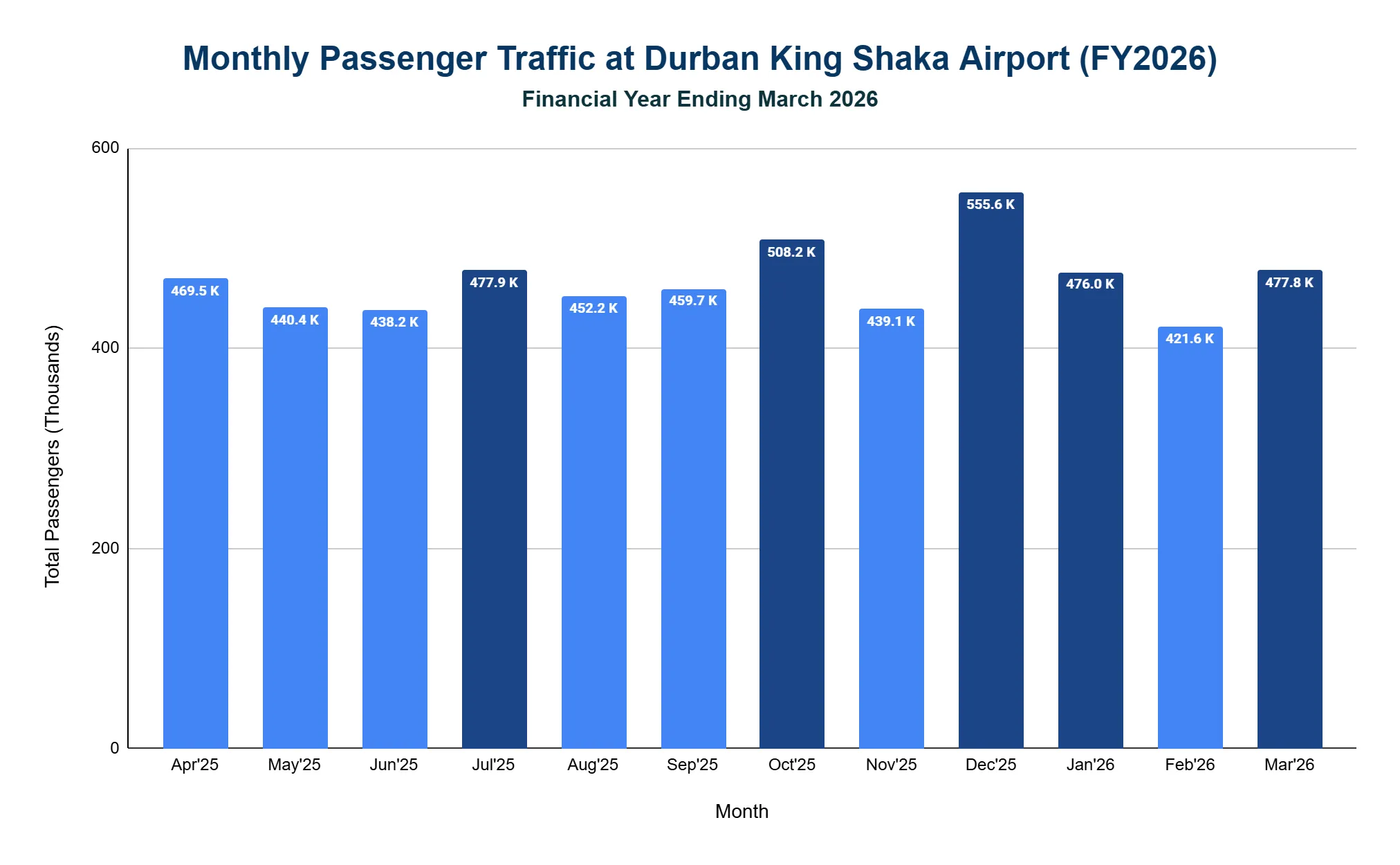 Vertical bar chart of monthly passenger traffic at Durban King Shaka Airport for FY2026 (financial year ending March 2026), by month from April 2025 to March 2026. December is the highest month and February the lowest. Y-axis Total Passengers in thousands.