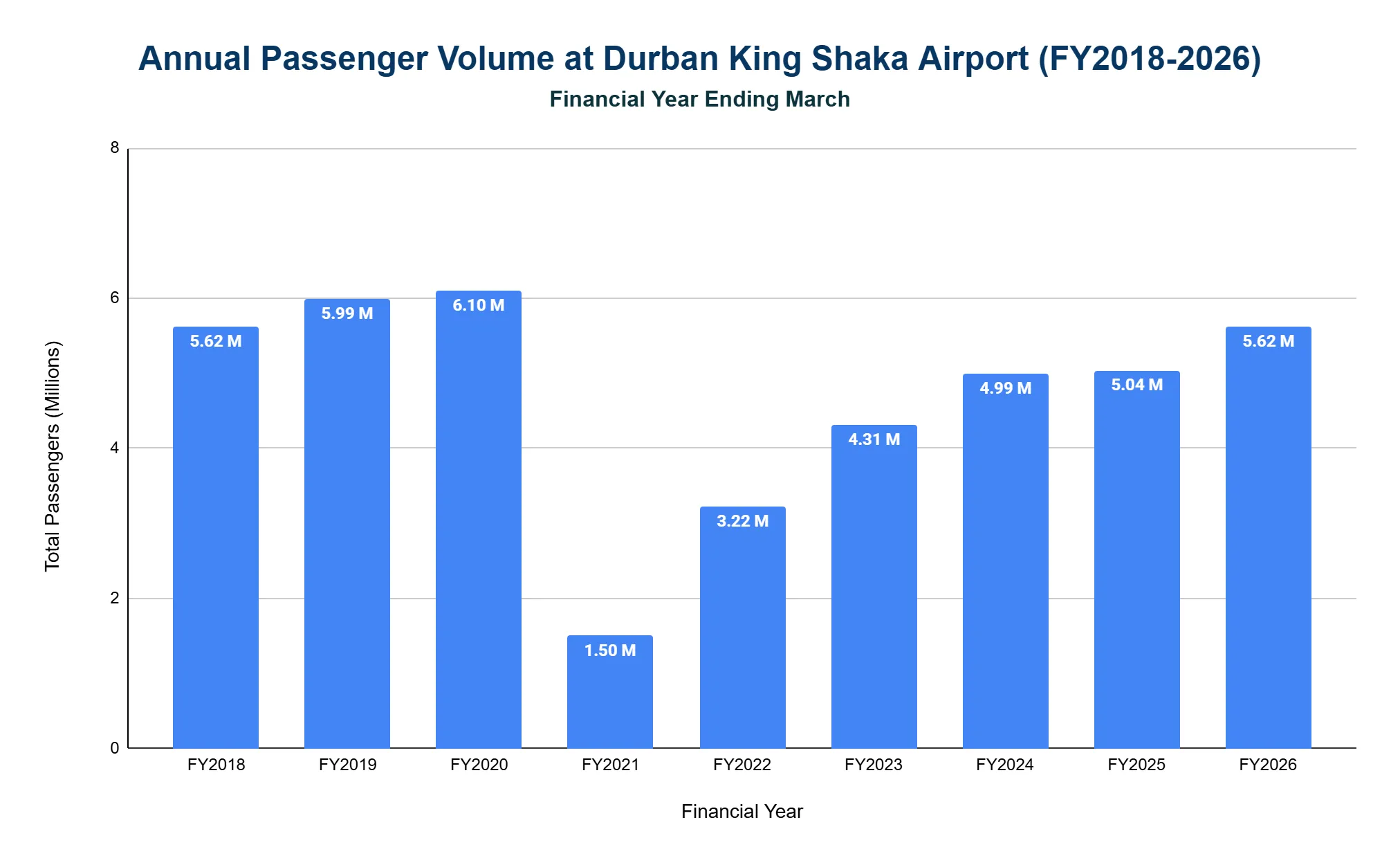 Vertical bar chart of annual passenger volume at Durban King Shaka Airport by financial year (ending March), FY2018 to FY2026. Traffic peaks around FY2020, collapses to a low in FY2021, then recovers steadily. Y-axis Total Passengers in millions.