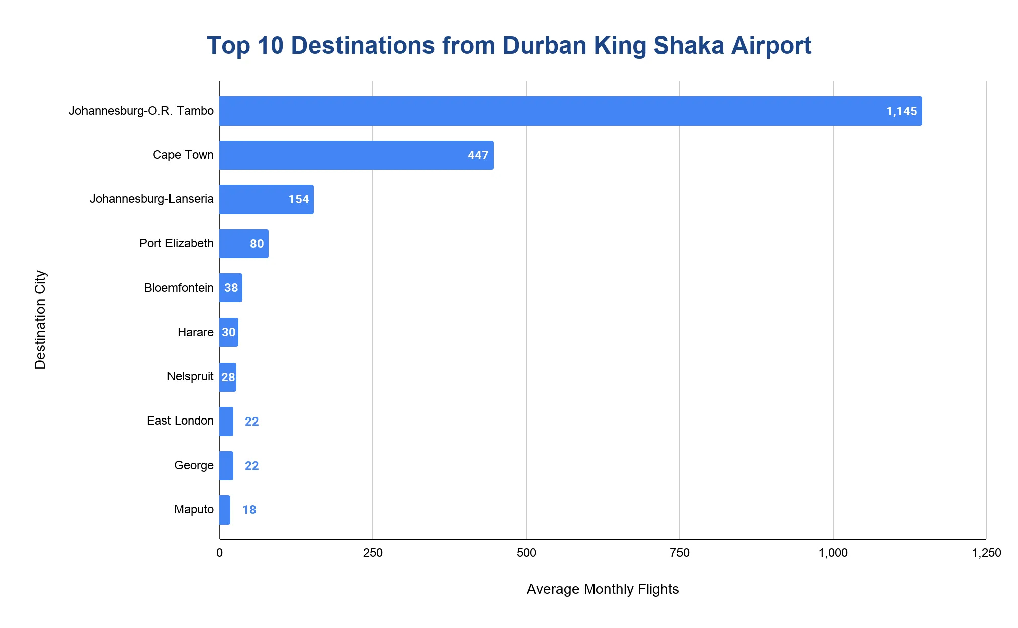 Horizontal bar chart of the top 10 destinations from Durban King Shaka Airport ranked by average monthly flights. Johannesburg O.R. Tambo dominates, followed by Cape Town. X-axis Average Monthly Flights.